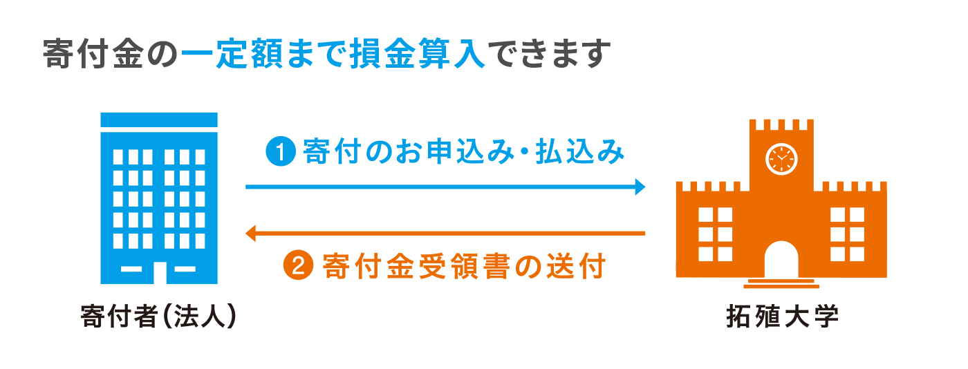 B 特定公益増進法人に対する寄付金