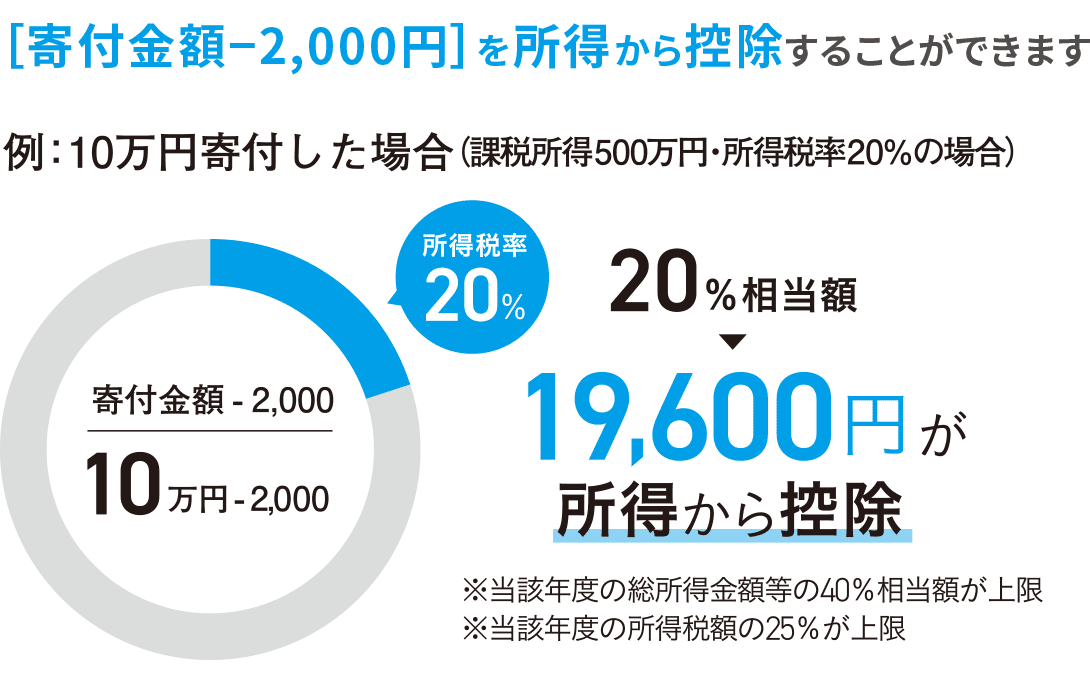 B 「所得控除」の制度